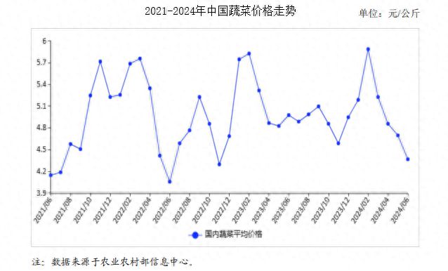 西红柿最新价格行情走势分析与预测