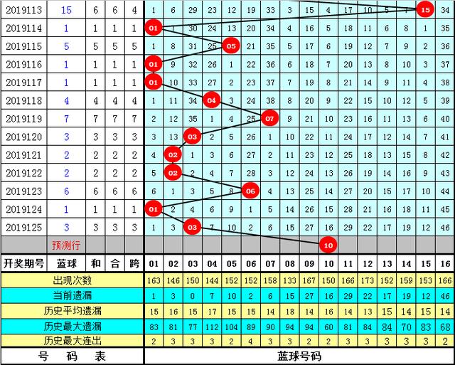 揭秘历史双色球走势图，11月17日走势分析及预测指南