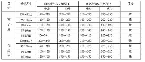 貉子皮最新价格2016,一、引言