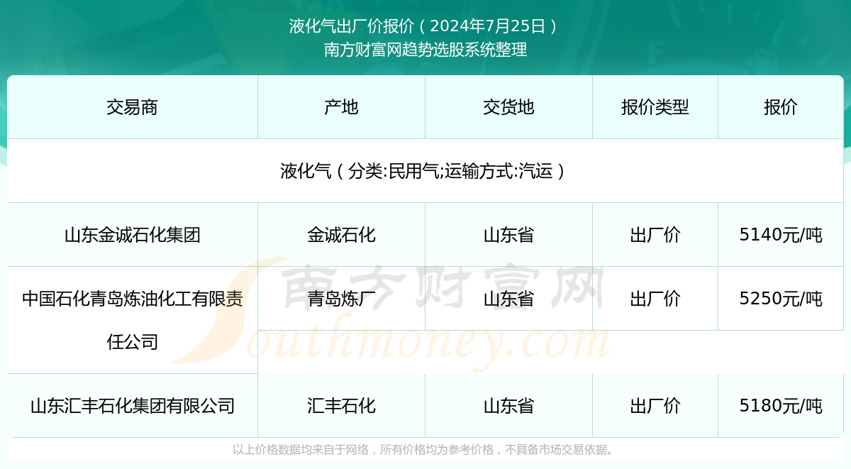 市场动态概览，石油液化气最新价格