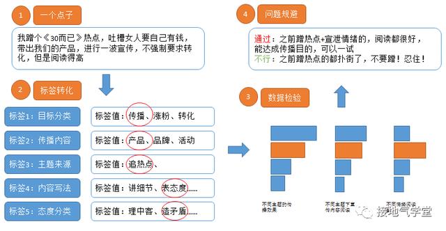 互联网运营规范：互联网+运营管理 