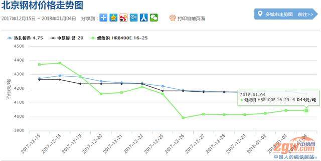 今日钢材市场走势分析，最新动态一网打尽